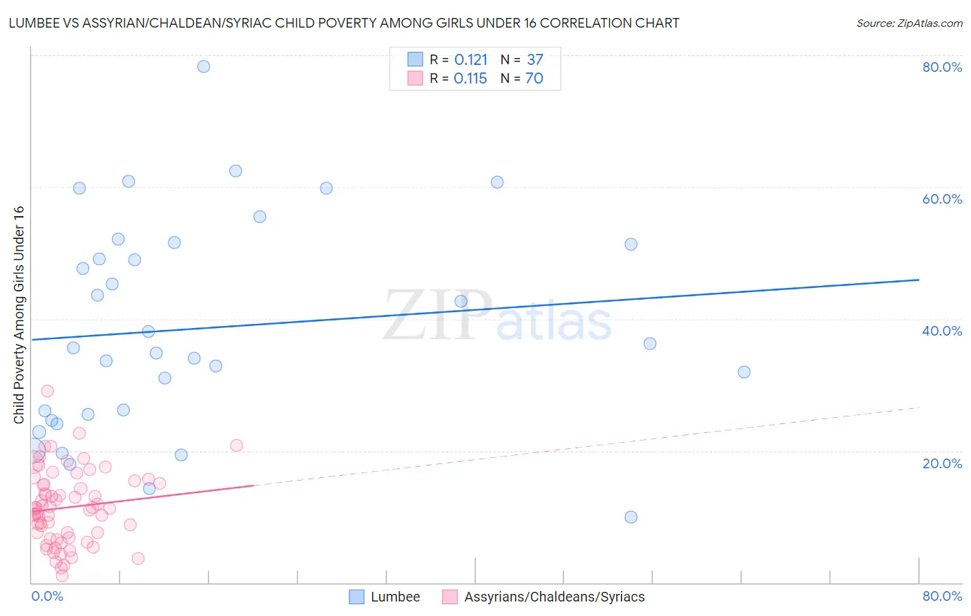 Lumbee vs Assyrian/Chaldean/Syriac Child Poverty Among Girls Under 16