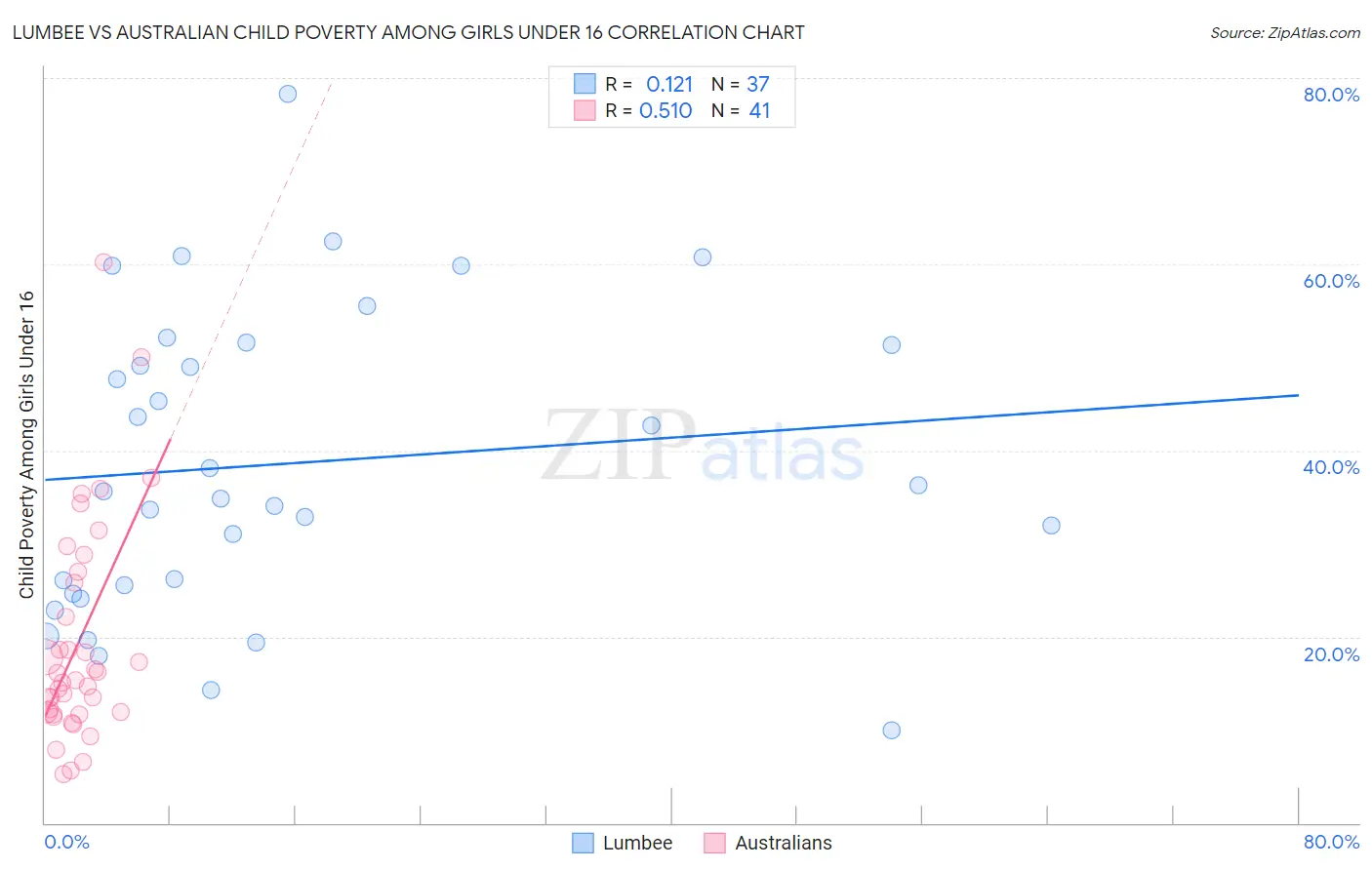 Lumbee vs Australian Child Poverty Among Girls Under 16