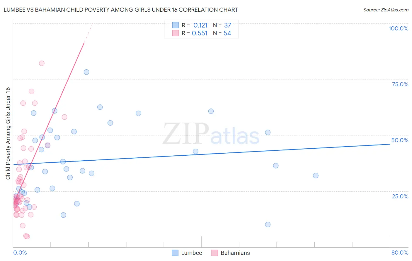 Lumbee vs Bahamian Child Poverty Among Girls Under 16