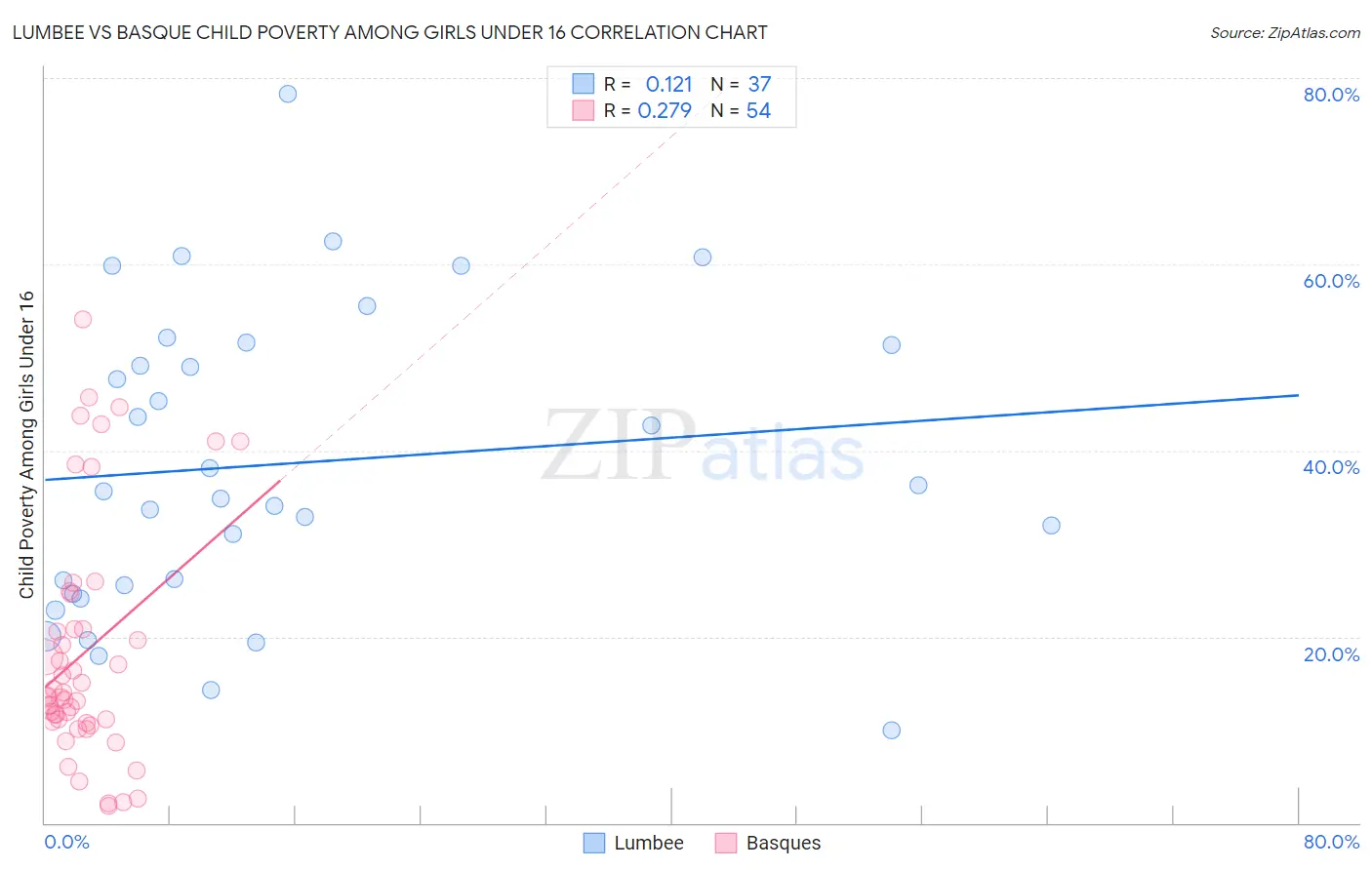 Lumbee vs Basque Child Poverty Among Girls Under 16