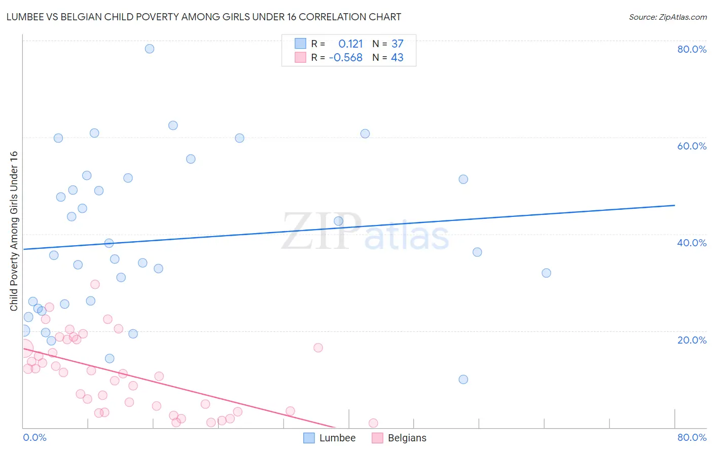 Lumbee vs Belgian Child Poverty Among Girls Under 16