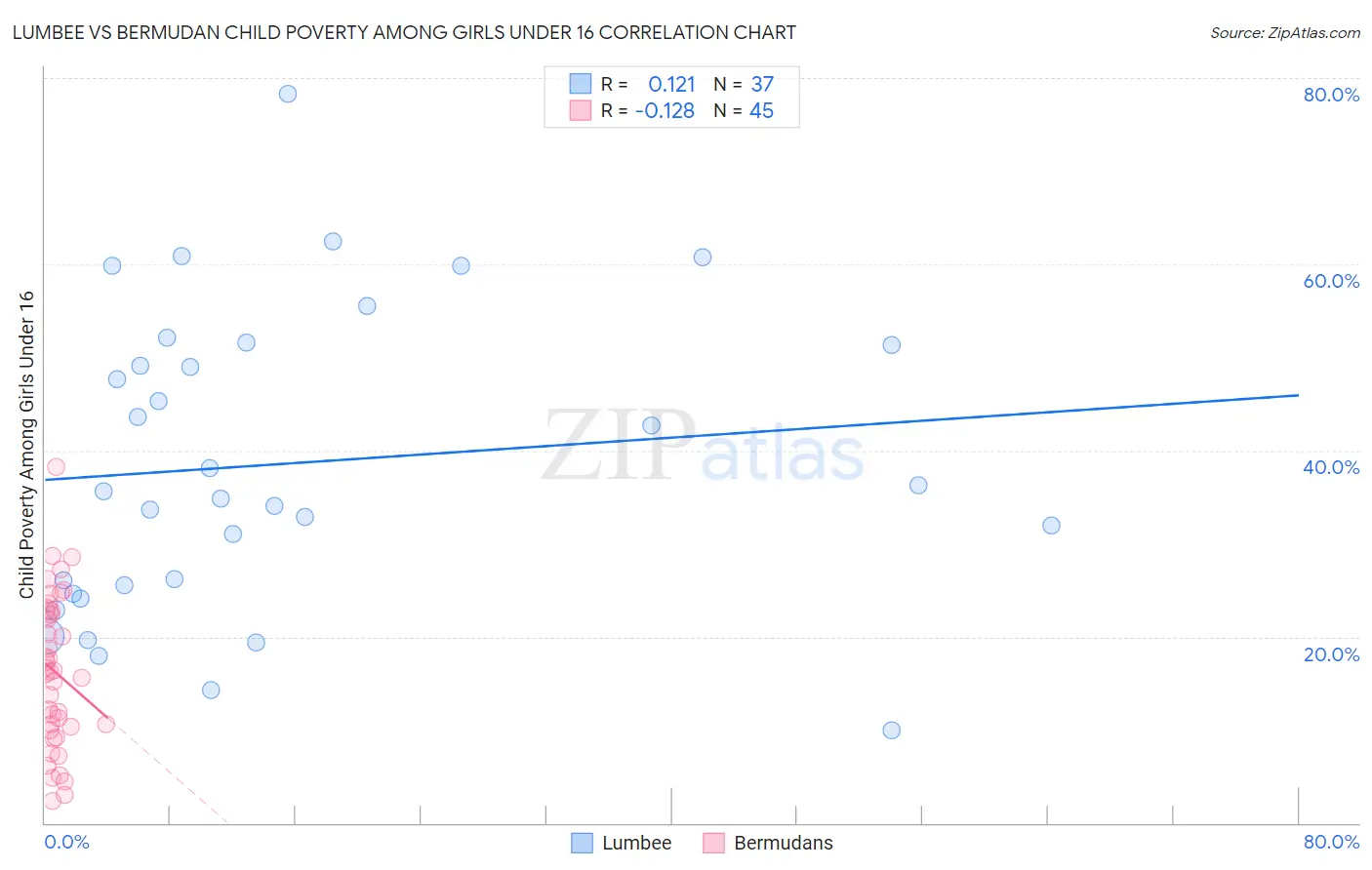 Lumbee vs Bermudan Child Poverty Among Girls Under 16