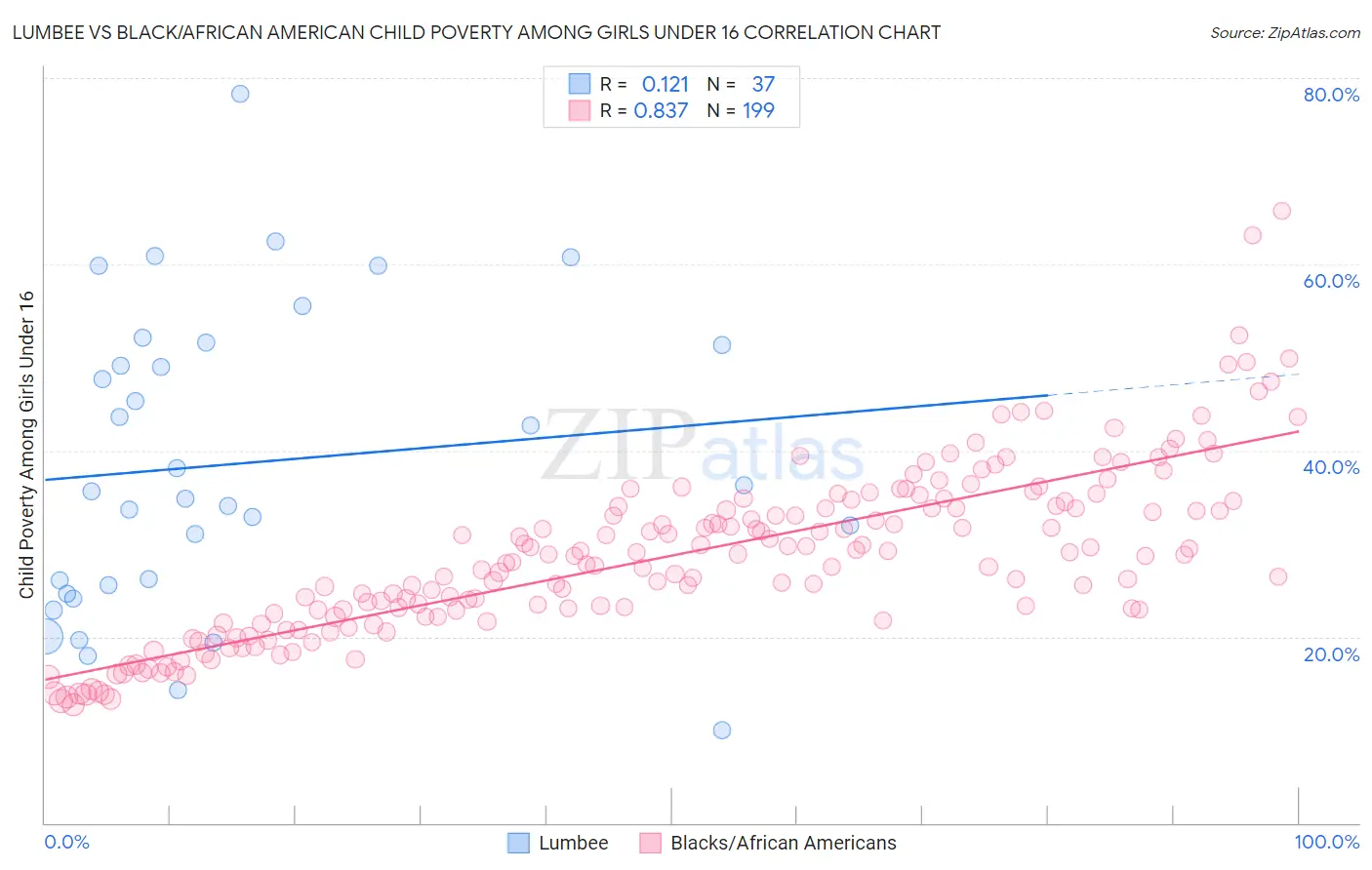 Lumbee vs Black/African American Child Poverty Among Girls Under 16