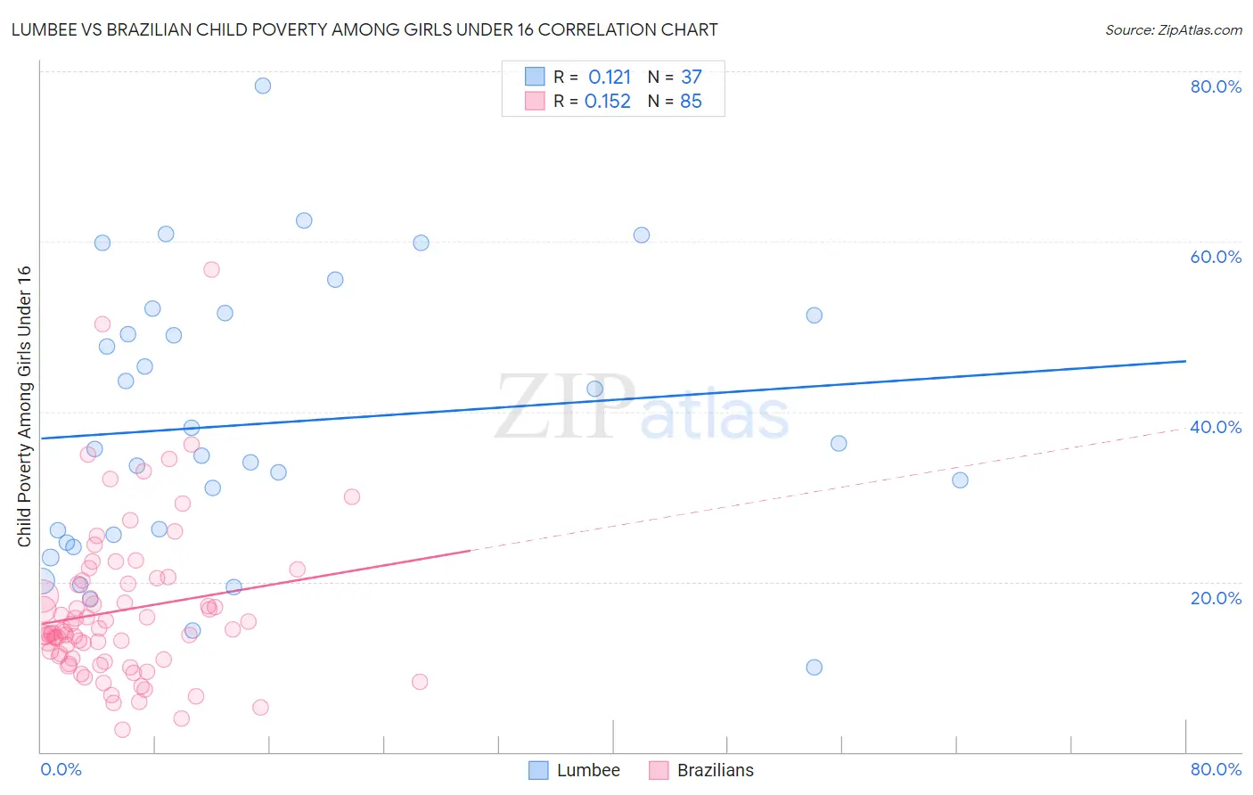 Lumbee vs Brazilian Child Poverty Among Girls Under 16