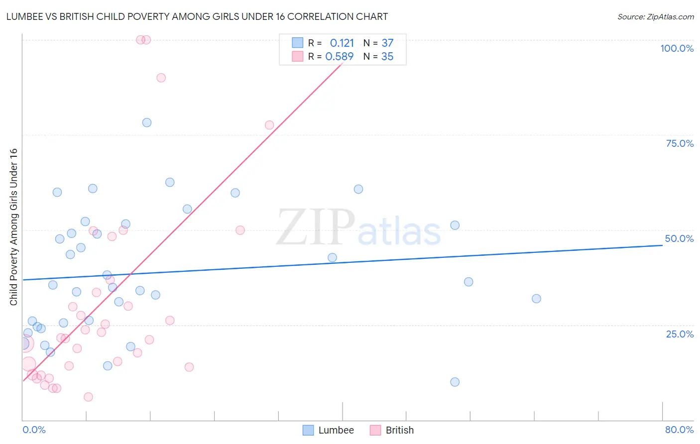 Lumbee vs British Child Poverty Among Girls Under 16