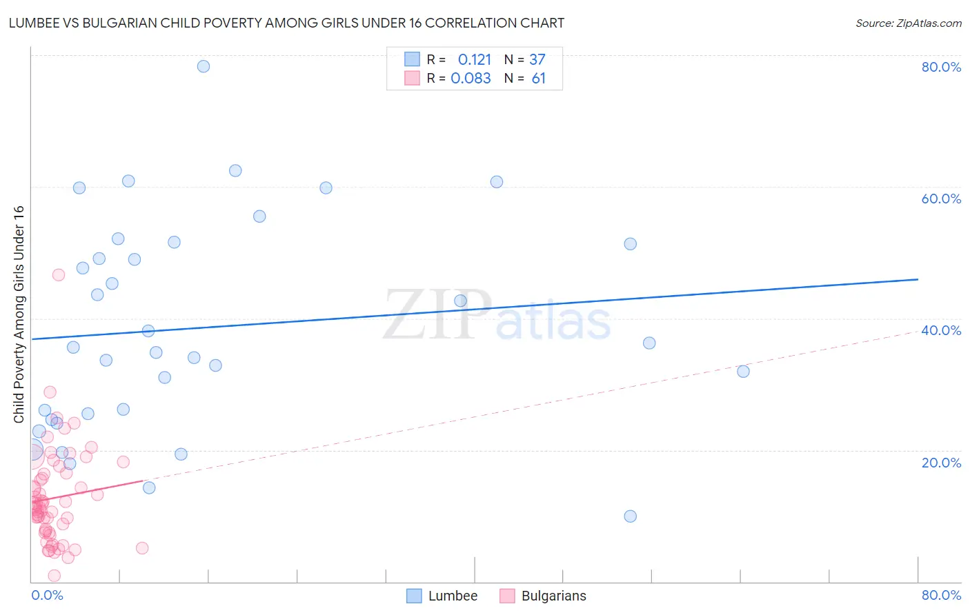 Lumbee vs Bulgarian Child Poverty Among Girls Under 16