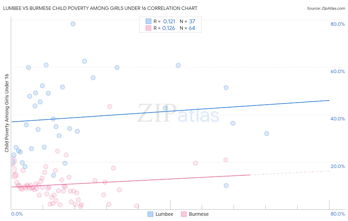 Lumbee vs Burmese Child Poverty Among Girls Under 16