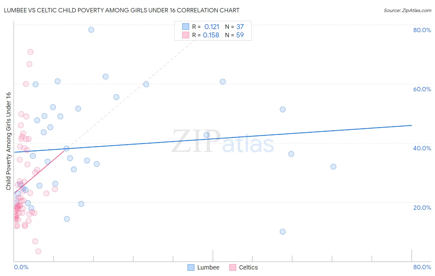 Lumbee vs Celtic Child Poverty Among Girls Under 16