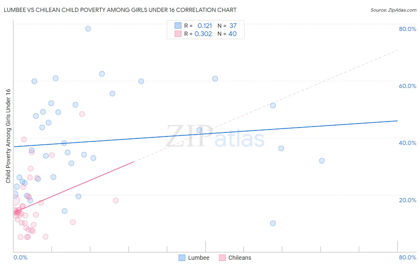 Lumbee vs Chilean Child Poverty Among Girls Under 16