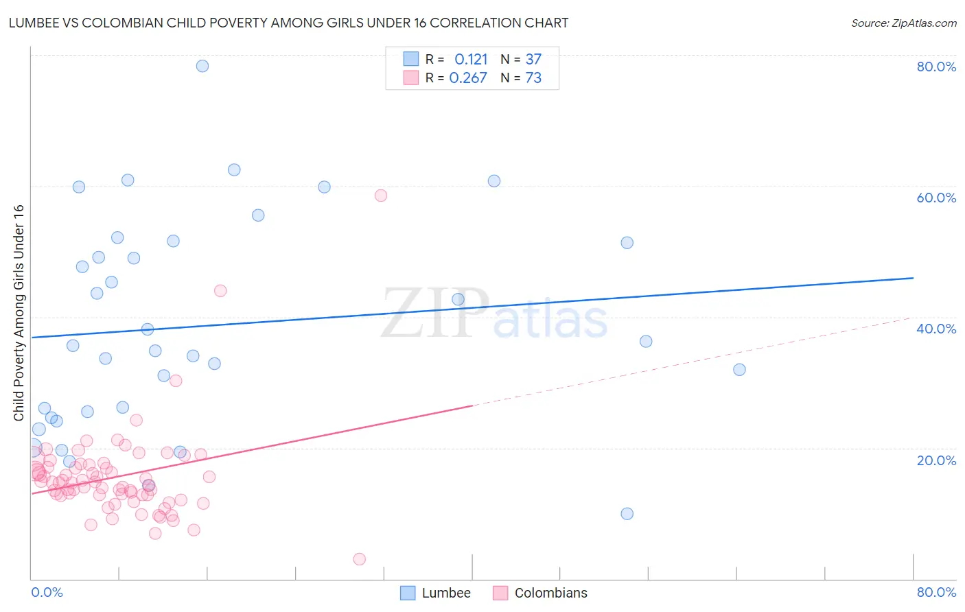 Lumbee vs Colombian Child Poverty Among Girls Under 16
