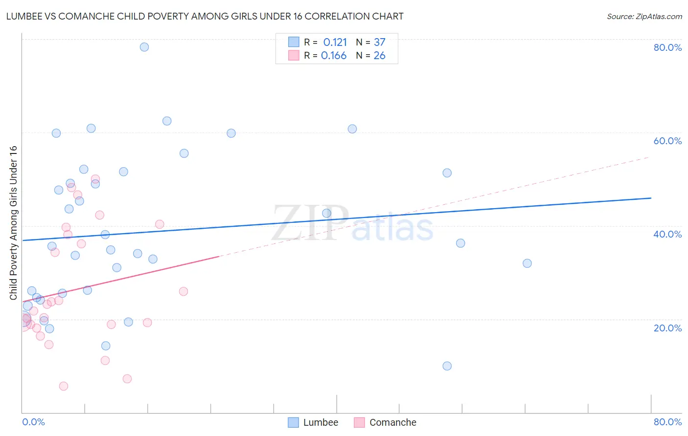 Lumbee vs Comanche Child Poverty Among Girls Under 16