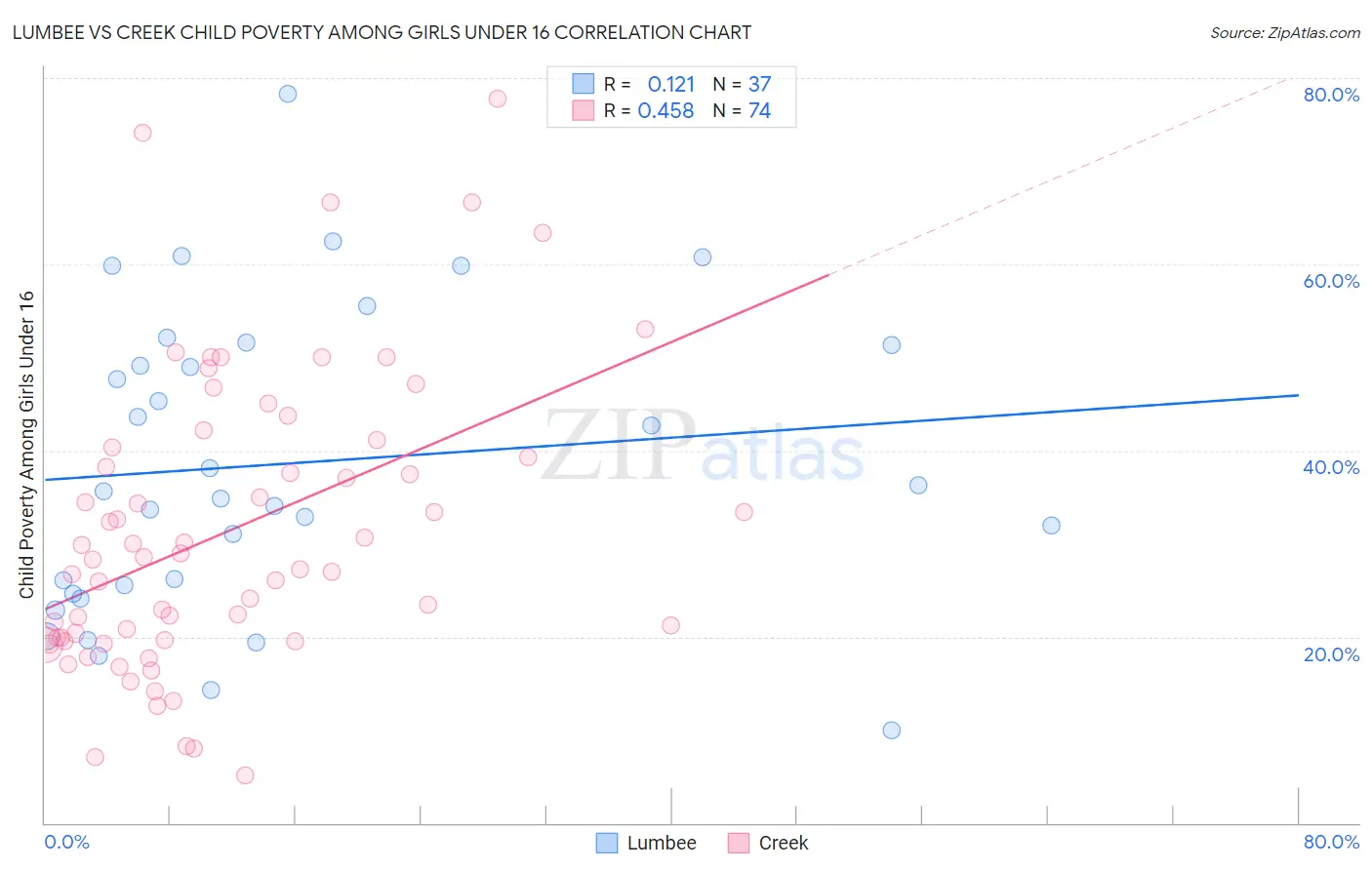 Lumbee vs Creek Child Poverty Among Girls Under 16