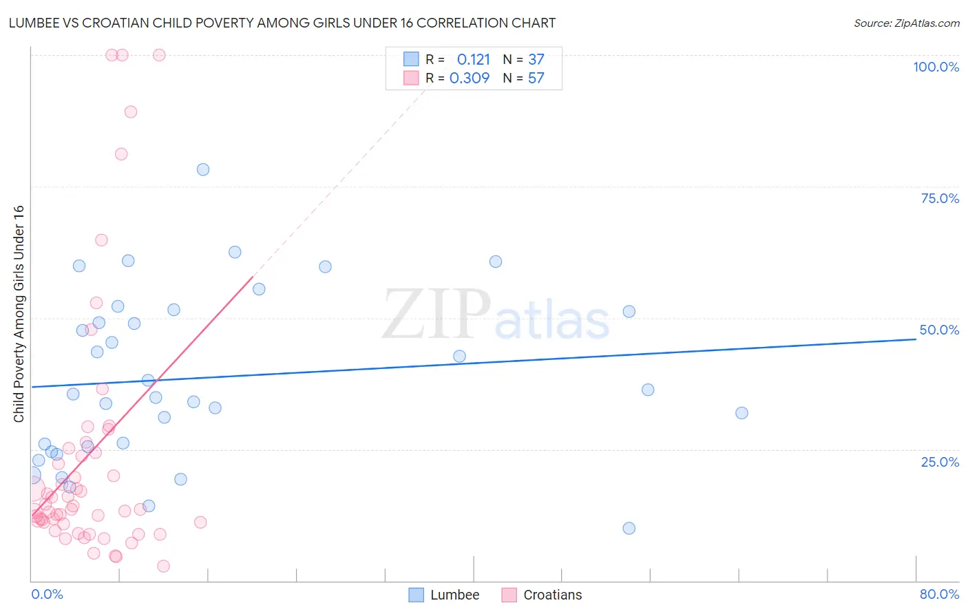 Lumbee vs Croatian Child Poverty Among Girls Under 16