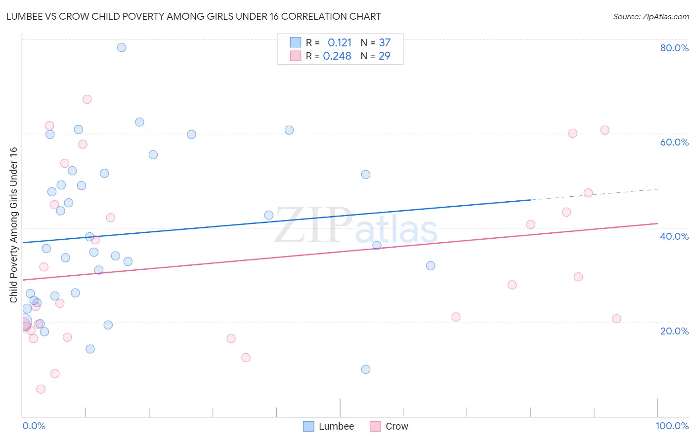 Lumbee vs Crow Child Poverty Among Girls Under 16