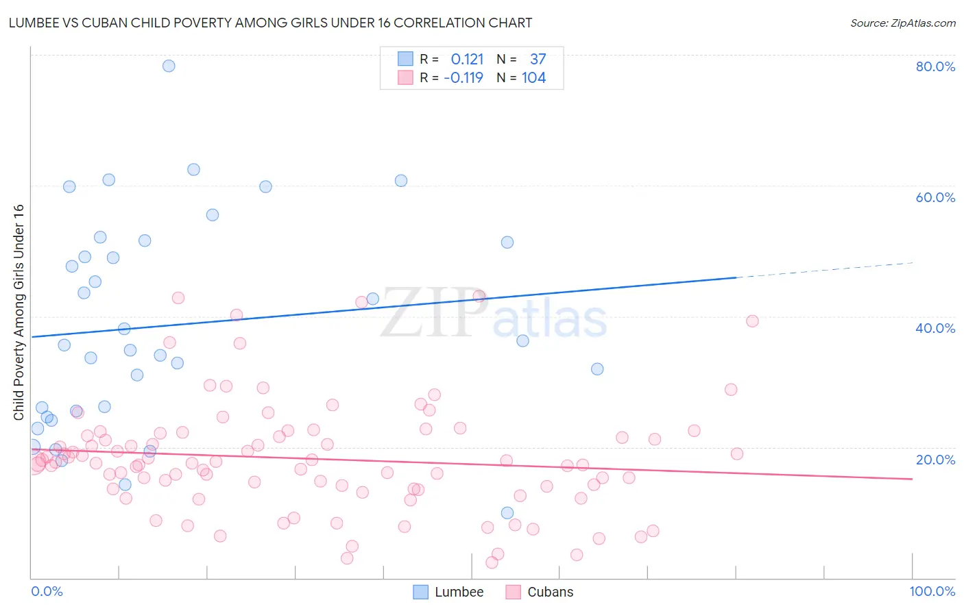 Lumbee vs Cuban Child Poverty Among Girls Under 16