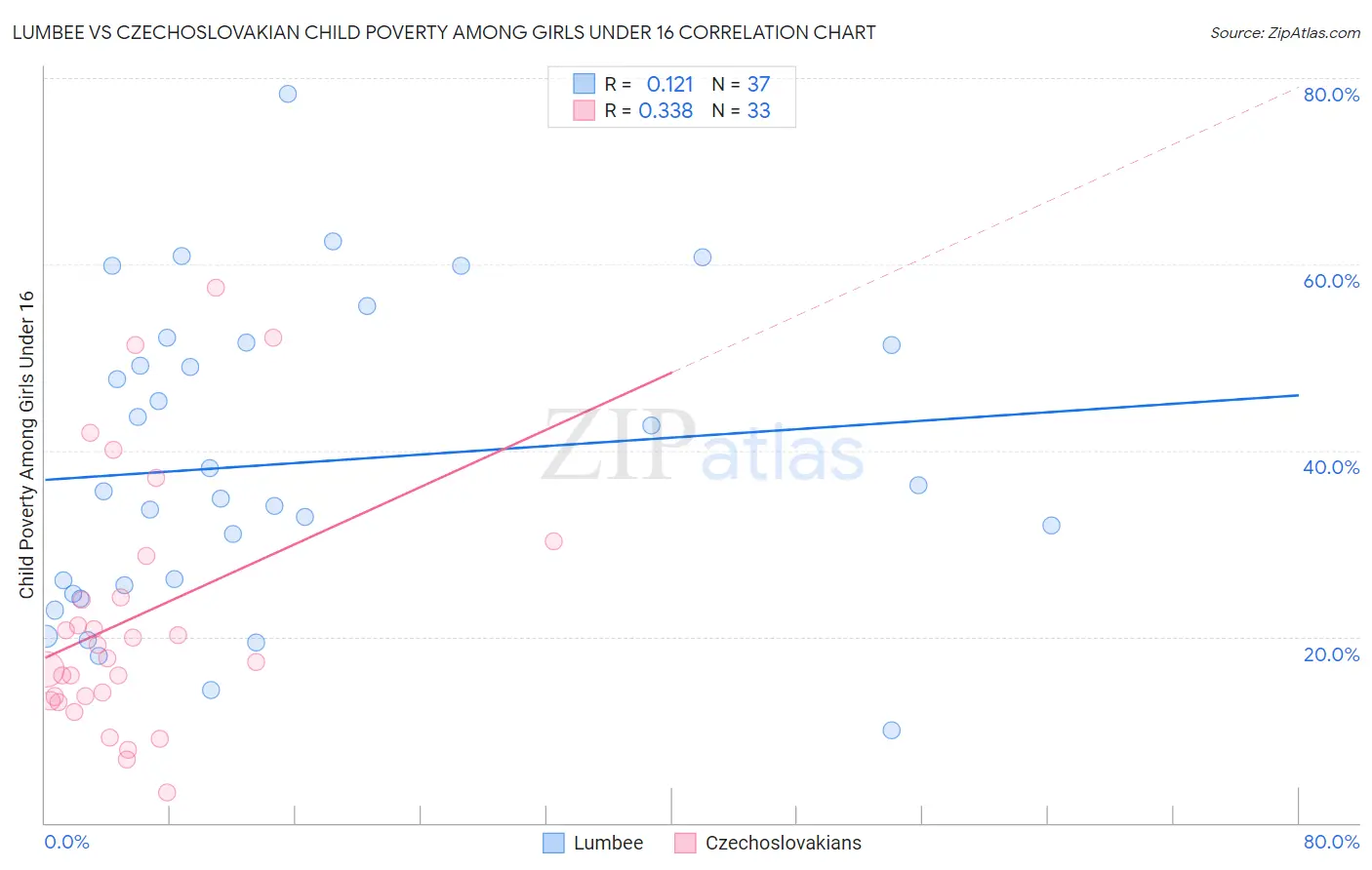 Lumbee vs Czechoslovakian Child Poverty Among Girls Under 16