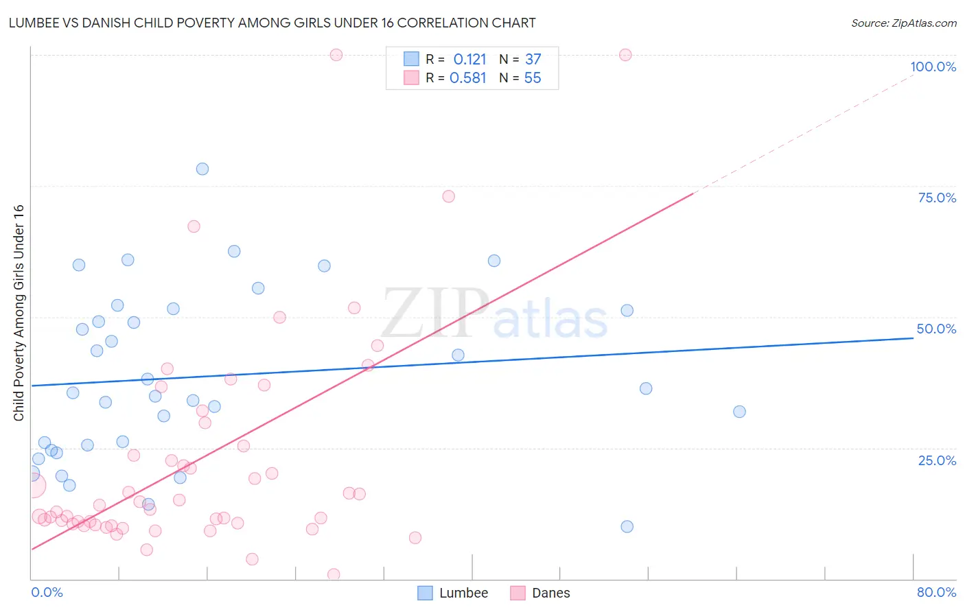 Lumbee vs Danish Child Poverty Among Girls Under 16