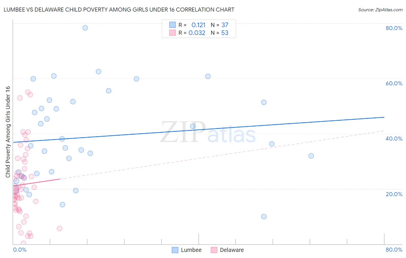 Lumbee vs Delaware Child Poverty Among Girls Under 16