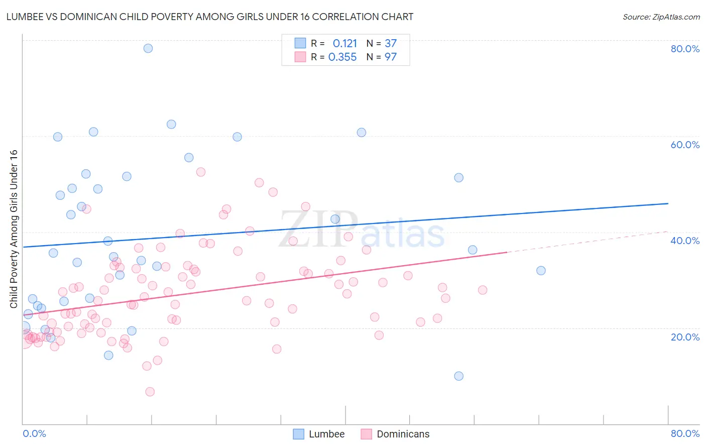 Lumbee vs Dominican Child Poverty Among Girls Under 16