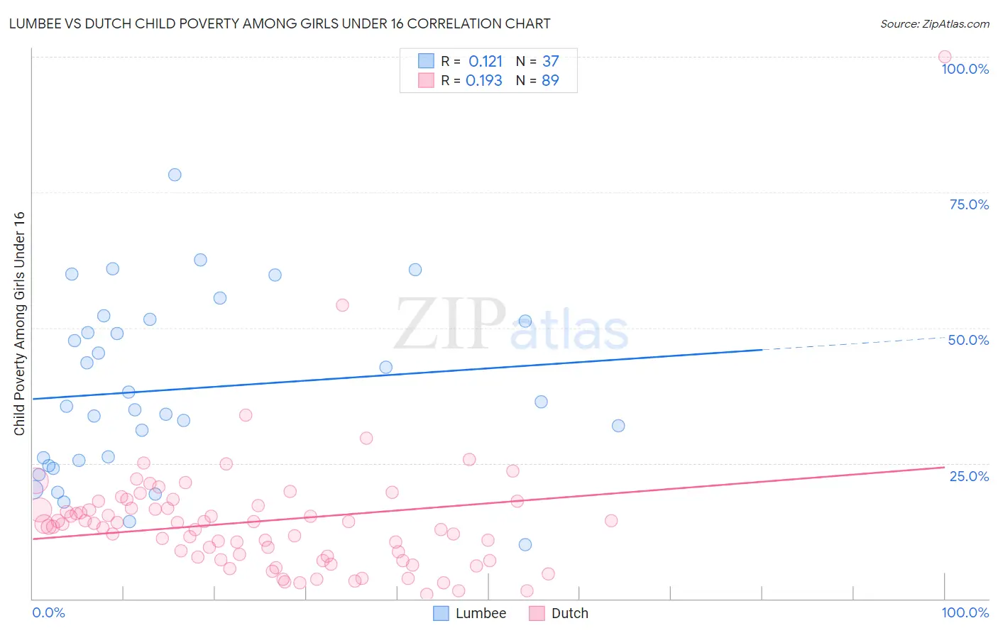 Lumbee vs Dutch Child Poverty Among Girls Under 16