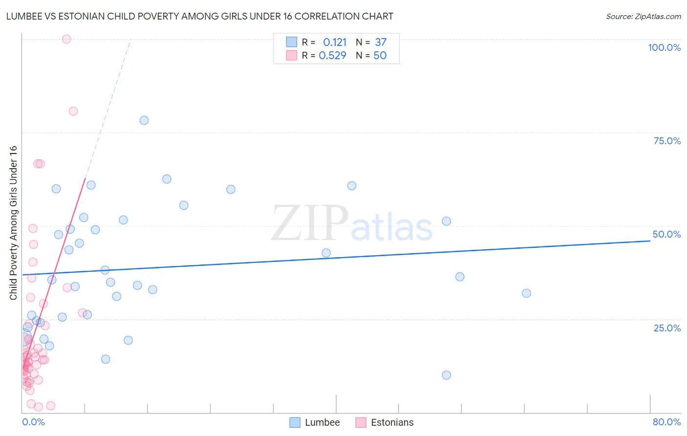Lumbee vs Estonian Child Poverty Among Girls Under 16