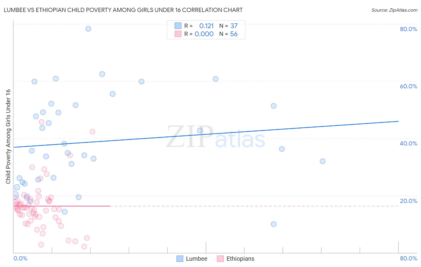 Lumbee vs Ethiopian Child Poverty Among Girls Under 16
