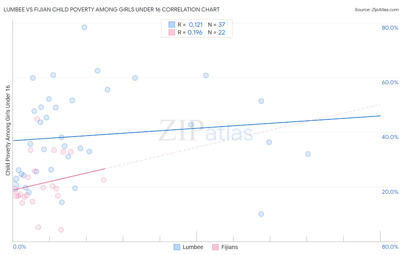 Lumbee vs Fijian Child Poverty Among Girls Under 16