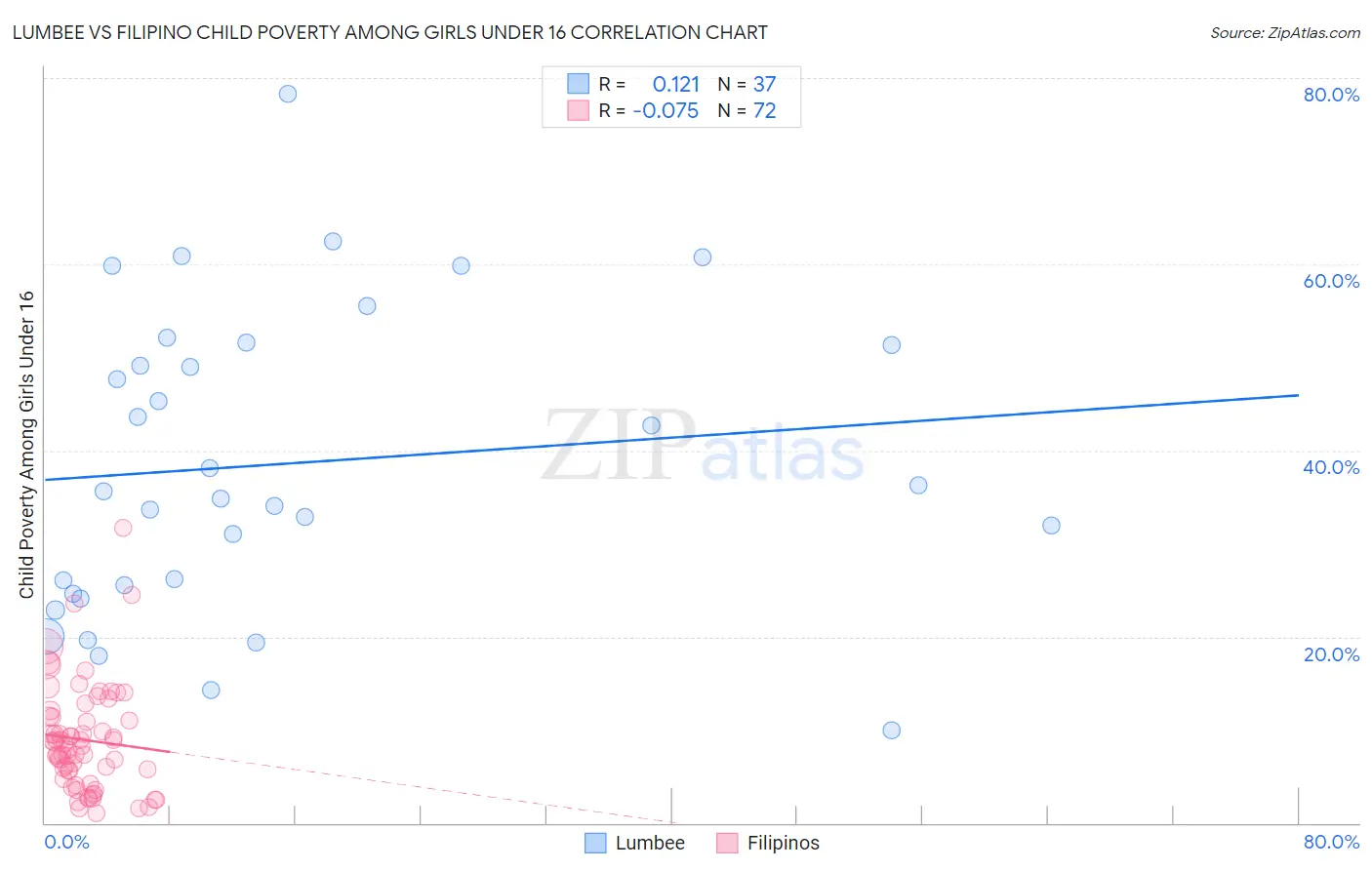 Lumbee vs Filipino Child Poverty Among Girls Under 16