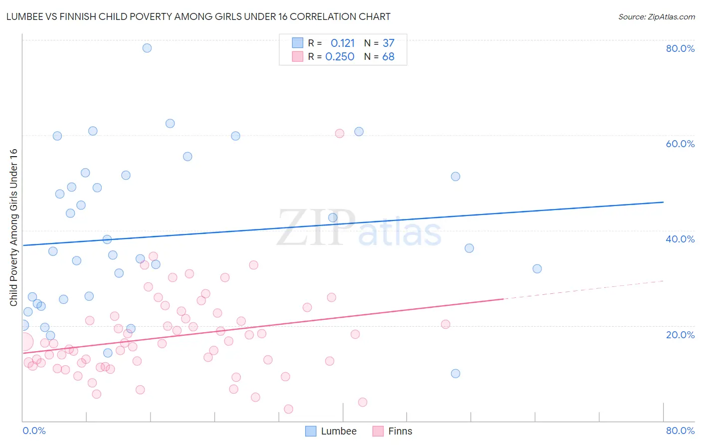 Lumbee vs Finnish Child Poverty Among Girls Under 16