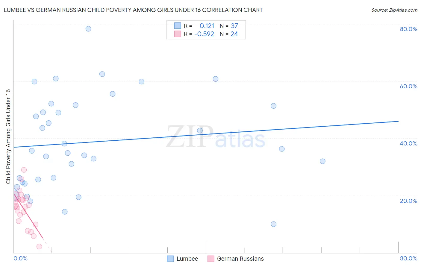 Lumbee vs German Russian Child Poverty Among Girls Under 16