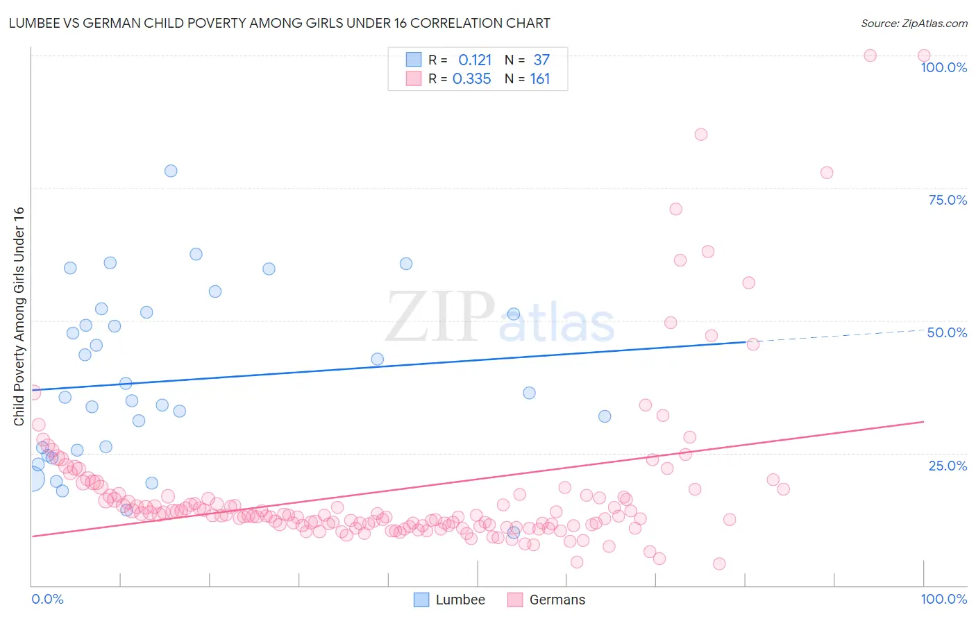 Lumbee vs German Child Poverty Among Girls Under 16