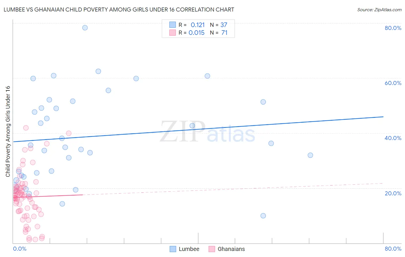 Lumbee vs Ghanaian Child Poverty Among Girls Under 16