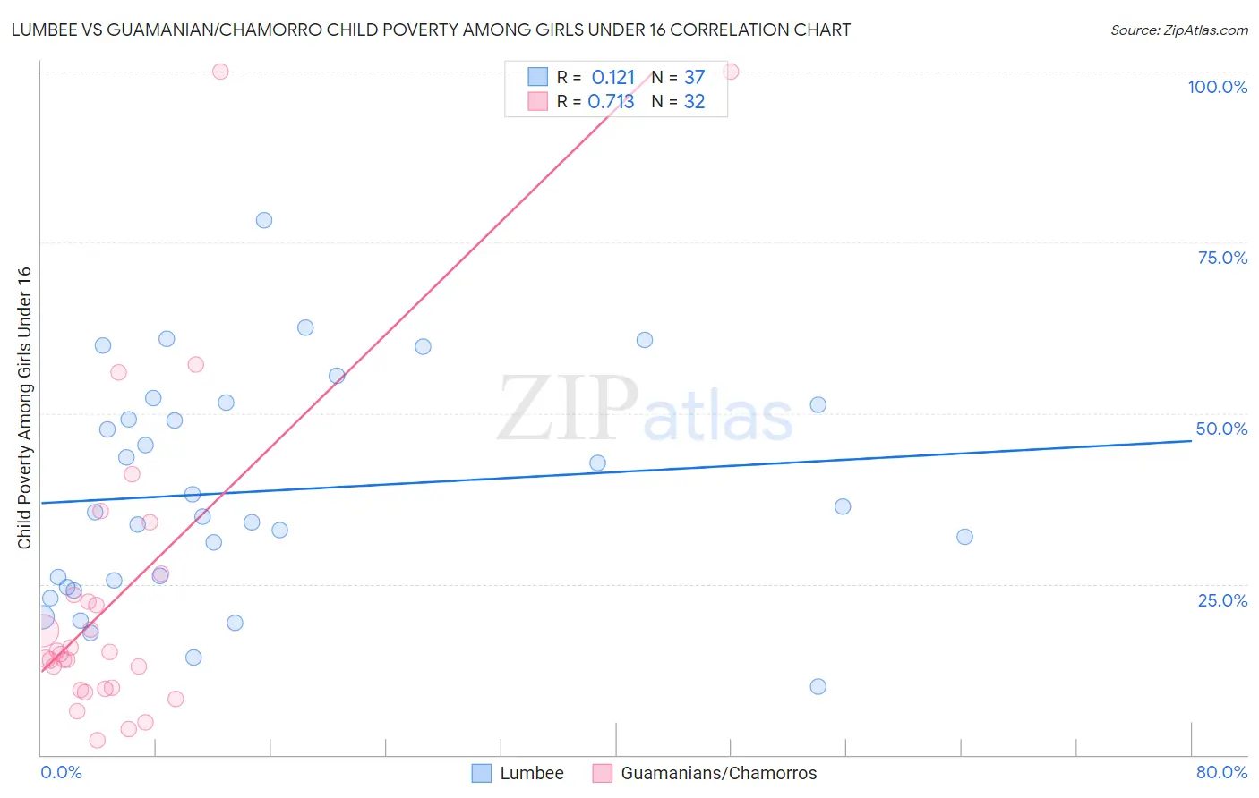 Lumbee vs Guamanian/Chamorro Child Poverty Among Girls Under 16