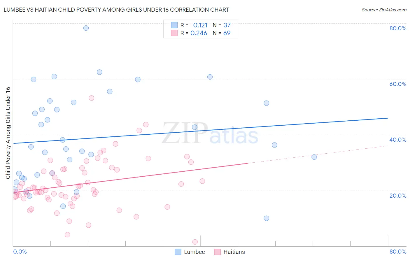 Lumbee vs Haitian Child Poverty Among Girls Under 16