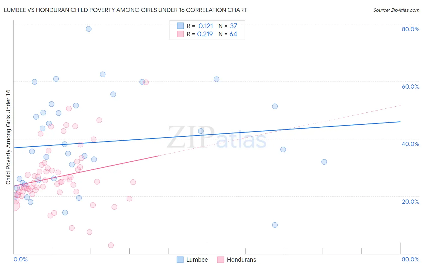Lumbee vs Honduran Child Poverty Among Girls Under 16