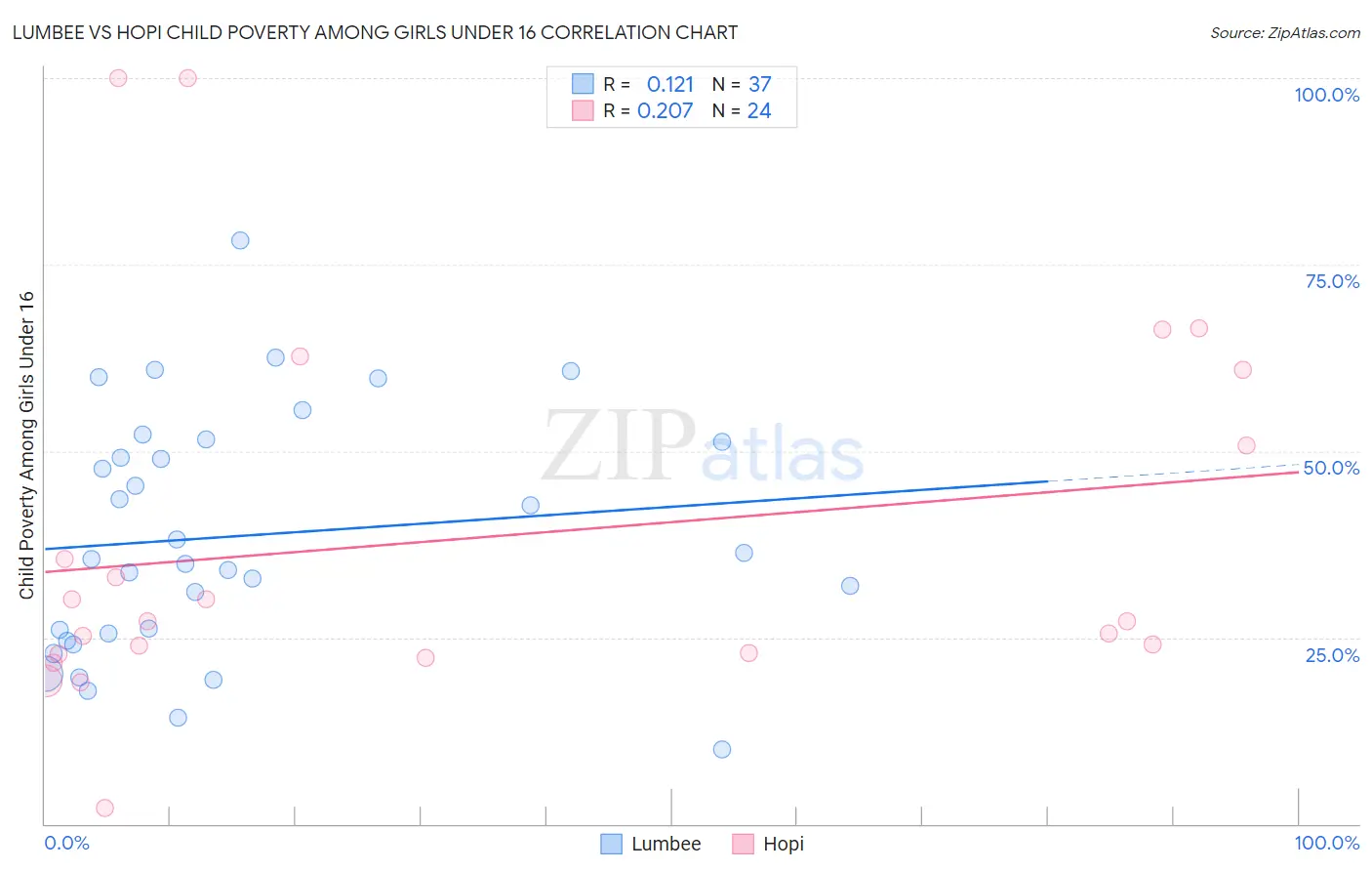 Lumbee vs Hopi Child Poverty Among Girls Under 16