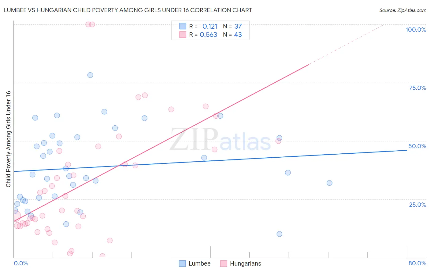 Lumbee vs Hungarian Child Poverty Among Girls Under 16