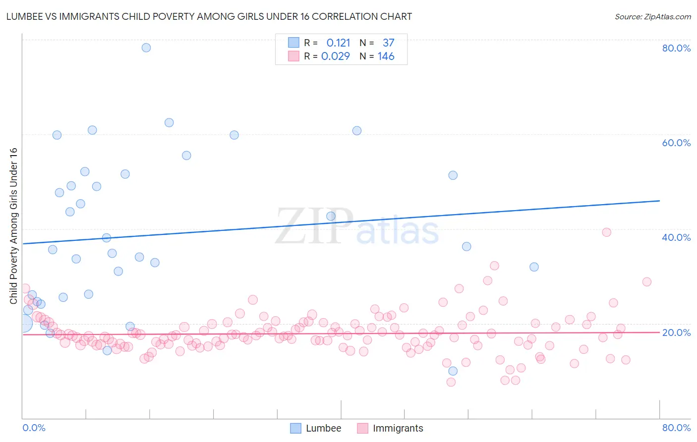 Lumbee vs Immigrants Child Poverty Among Girls Under 16