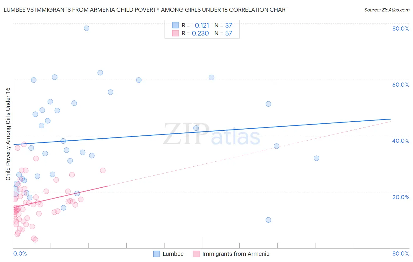 Lumbee vs Immigrants from Armenia Child Poverty Among Girls Under 16