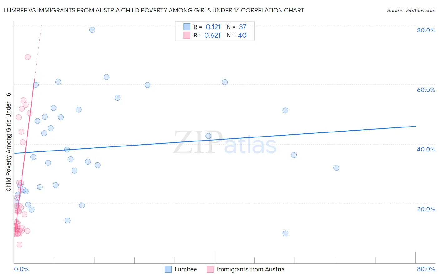 Lumbee vs Immigrants from Austria Child Poverty Among Girls Under 16