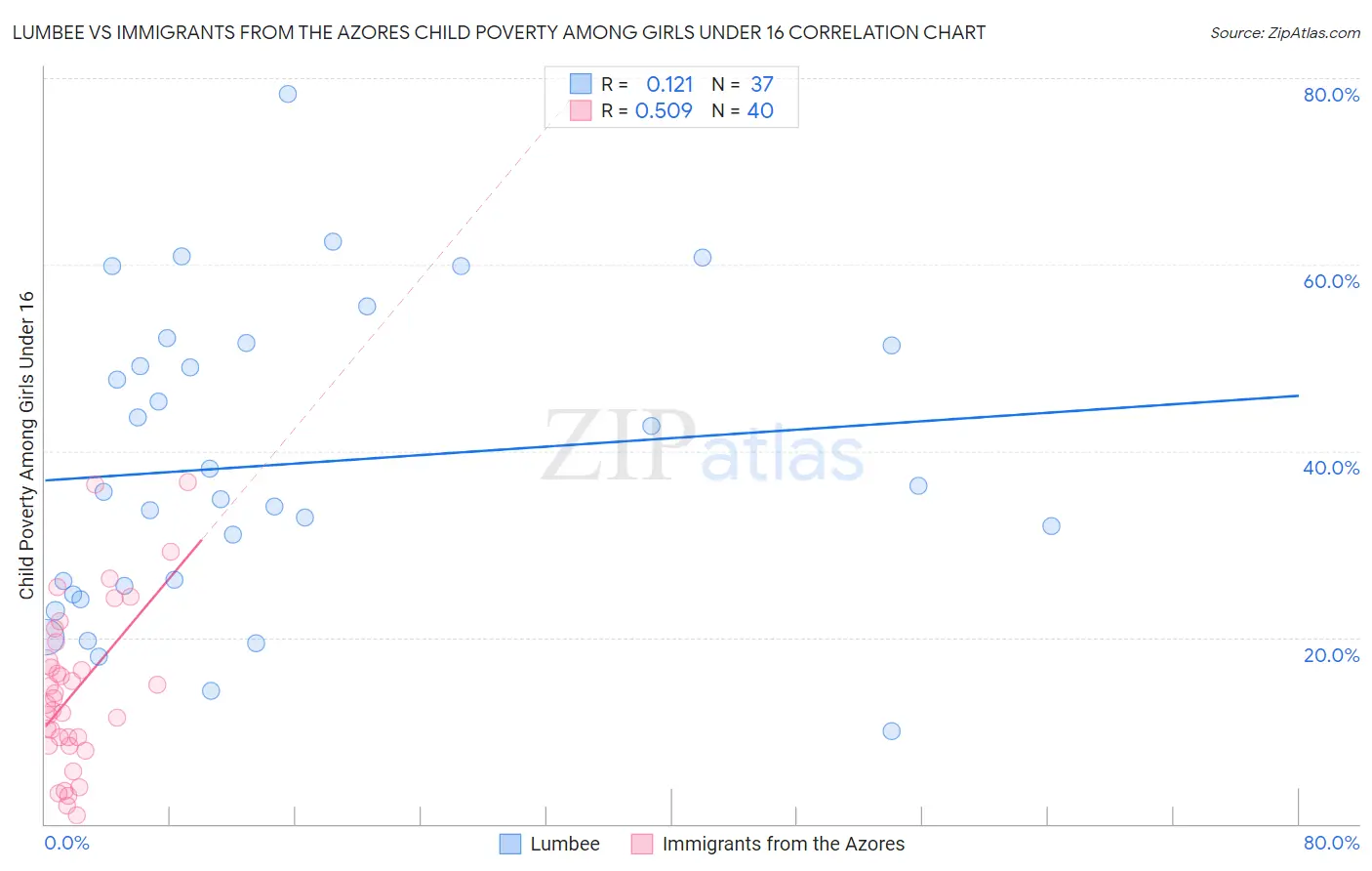 Lumbee vs Immigrants from the Azores Child Poverty Among Girls Under 16