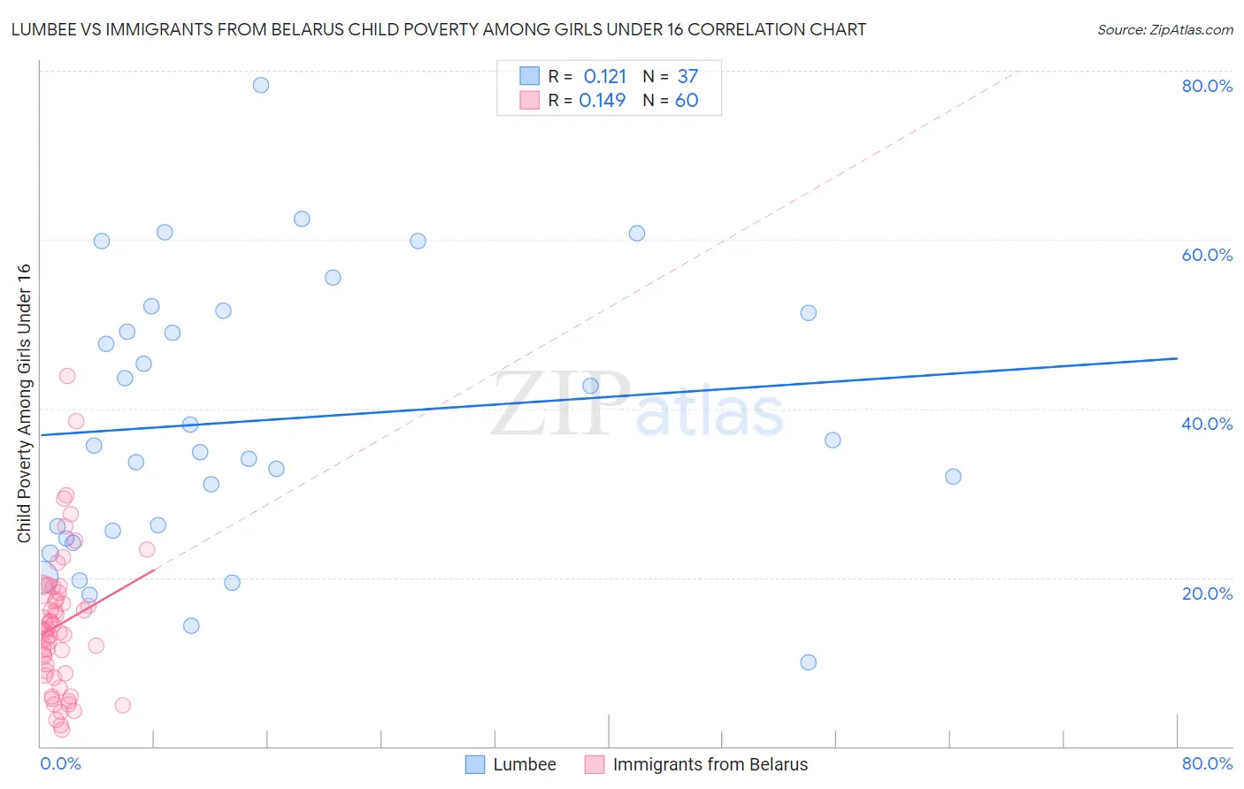 Lumbee vs Immigrants from Belarus Child Poverty Among Girls Under 16