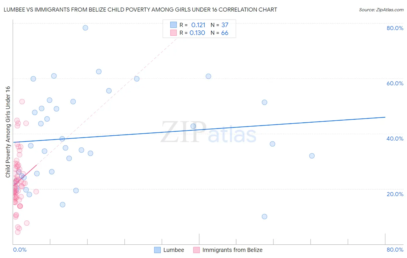 Lumbee vs Immigrants from Belize Child Poverty Among Girls Under 16