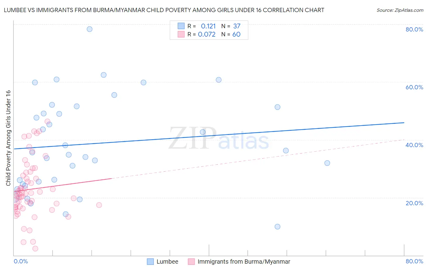 Lumbee vs Immigrants from Burma/Myanmar Child Poverty Among Girls Under 16