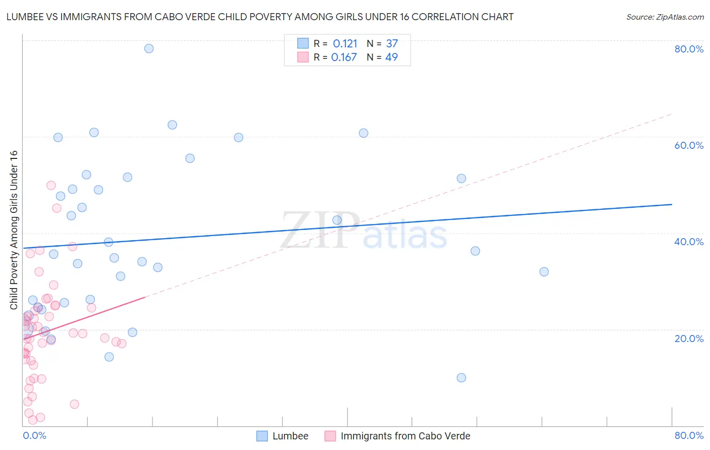 Lumbee vs Immigrants from Cabo Verde Child Poverty Among Girls Under 16