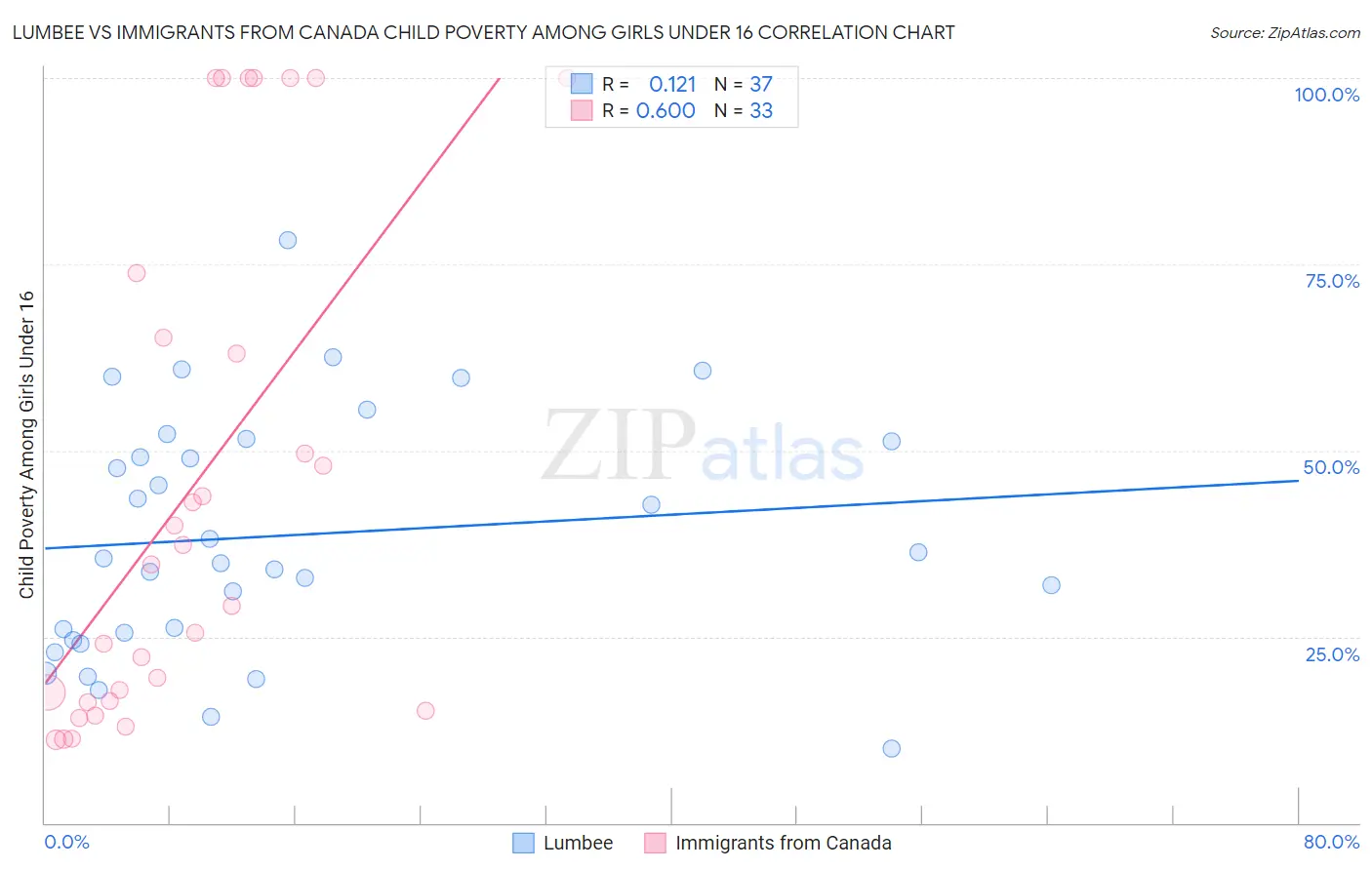 Lumbee vs Immigrants from Canada Child Poverty Among Girls Under 16