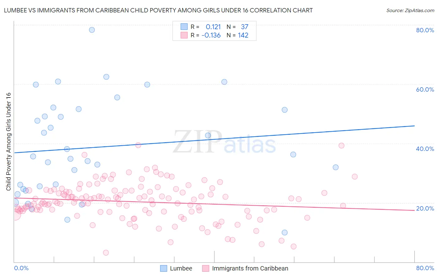 Lumbee vs Immigrants from Caribbean Child Poverty Among Girls Under 16
