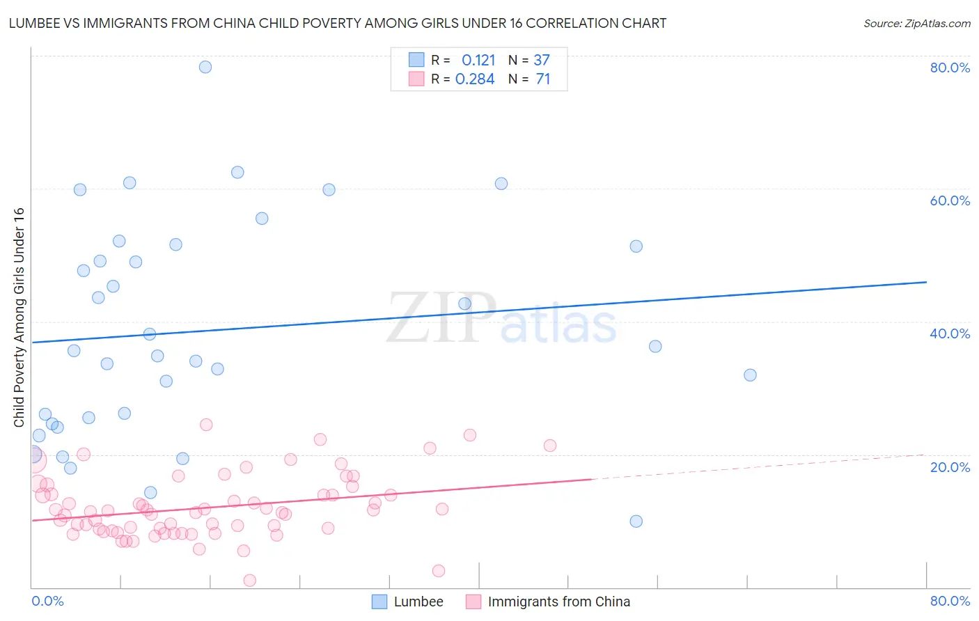 Lumbee vs Immigrants from China Child Poverty Among Girls Under 16