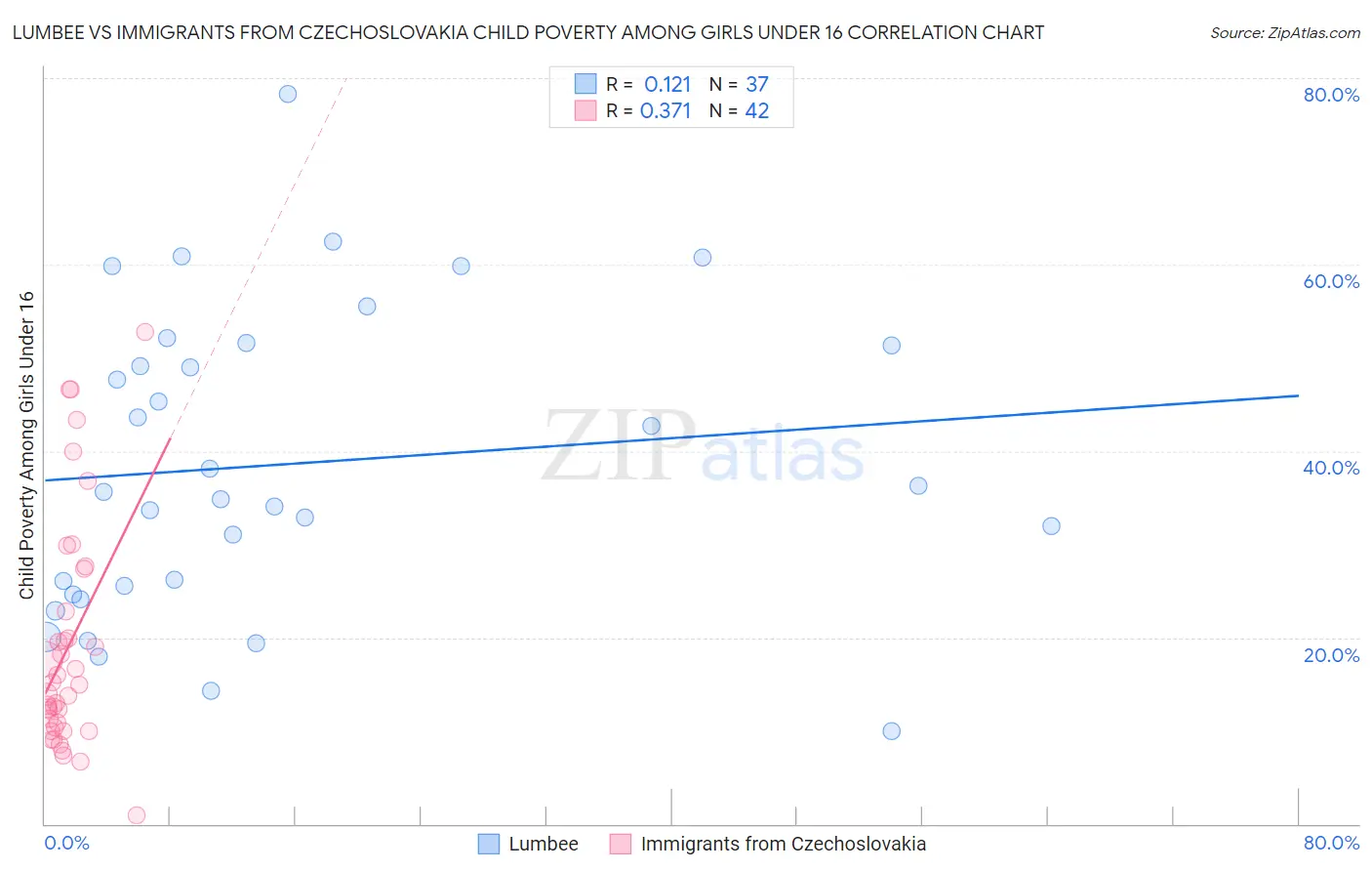 Lumbee vs Immigrants from Czechoslovakia Child Poverty Among Girls Under 16