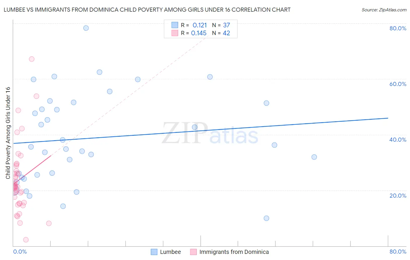 Lumbee vs Immigrants from Dominica Child Poverty Among Girls Under 16